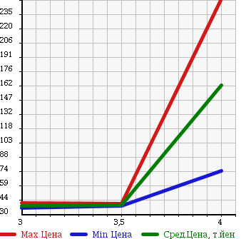 Аукционная статистика: График изменения цены MAZDA Мазда  ATENZA SPORT WAGON Атенза Спорт Вагон  2006 2300 GY3W 23EX в зависимости от аукционных оценок